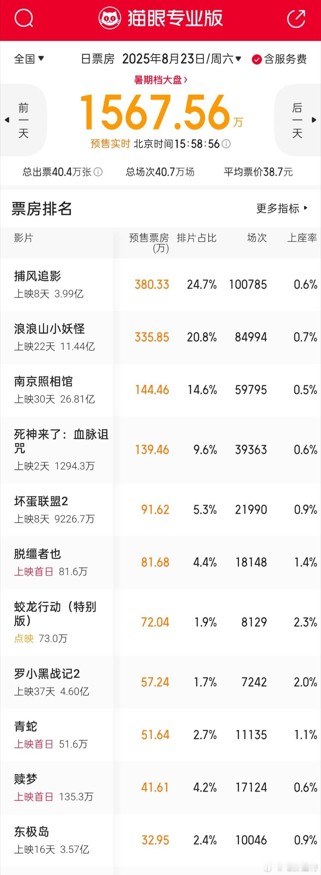 听听温特怎么说明天周六排片大局已定，还是老片为主新片就《死神6》接近10%，其