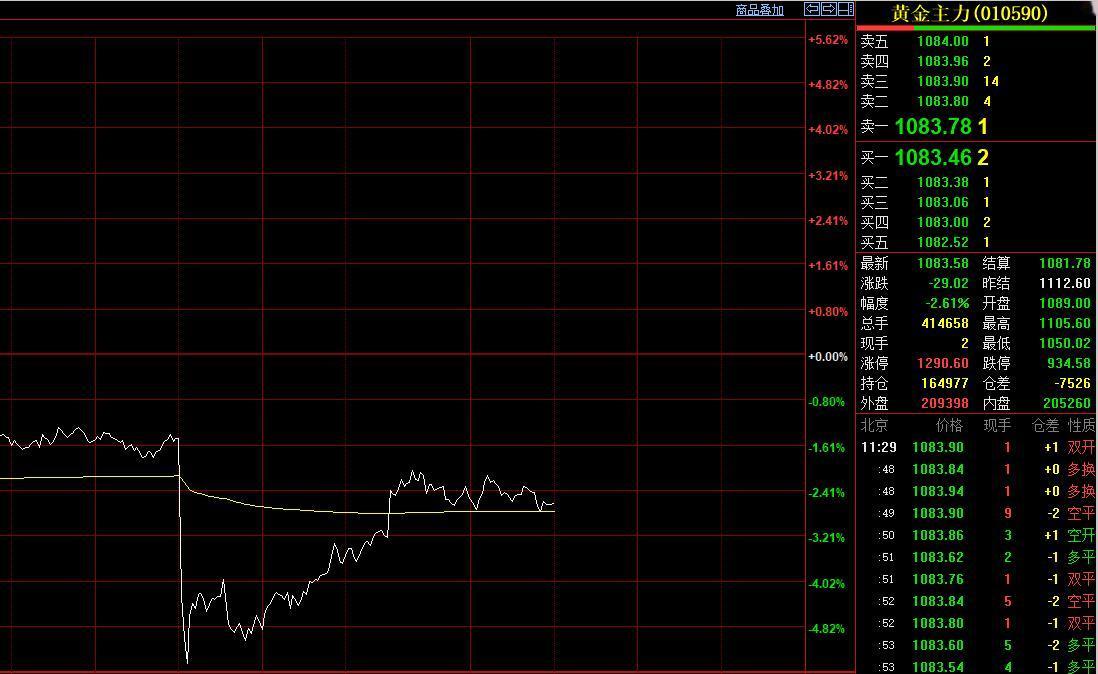 上午国内黄金期货继续偏弱运行，而且随着外盘的暴跌，日内恢复交易后，直线跳