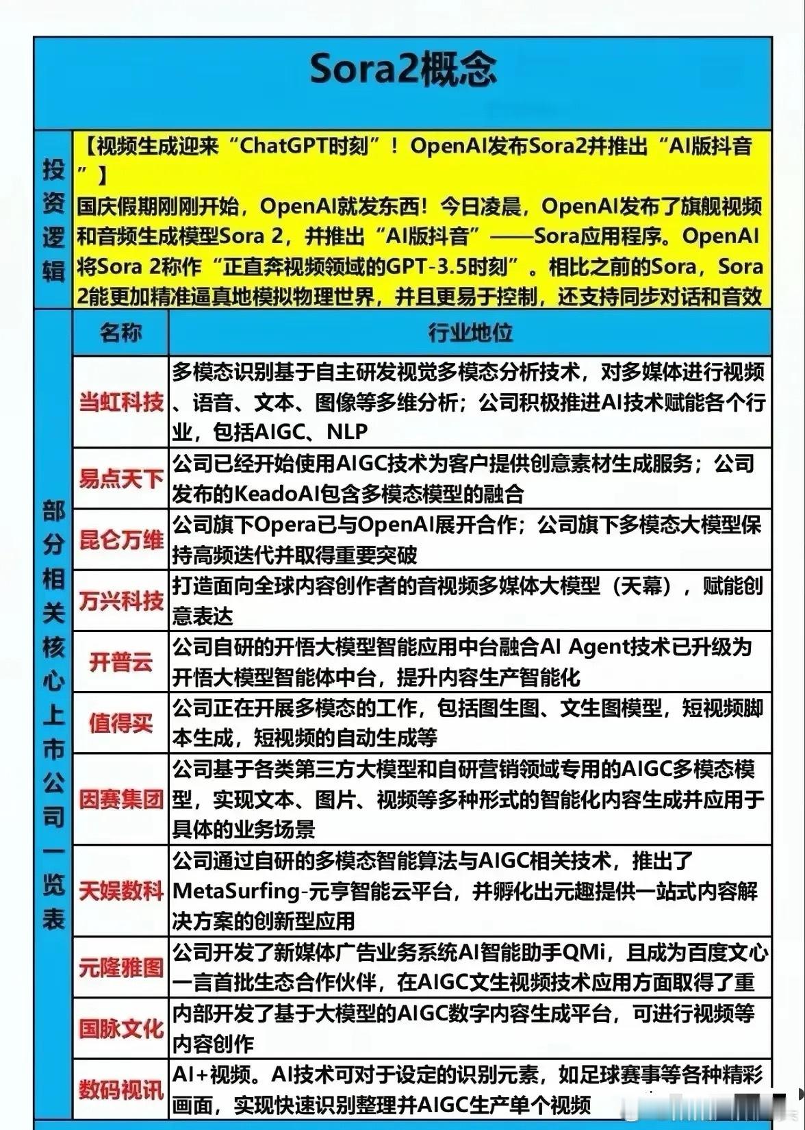 Sora2板块及个股梳理分析OpenAI发布Sora2及“AI版抖音”应用，标