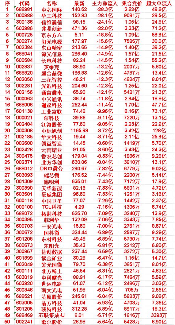 5月29日尾盘30分钟，主力资金卖出的50名单！20.中际旭创:主力净流出8