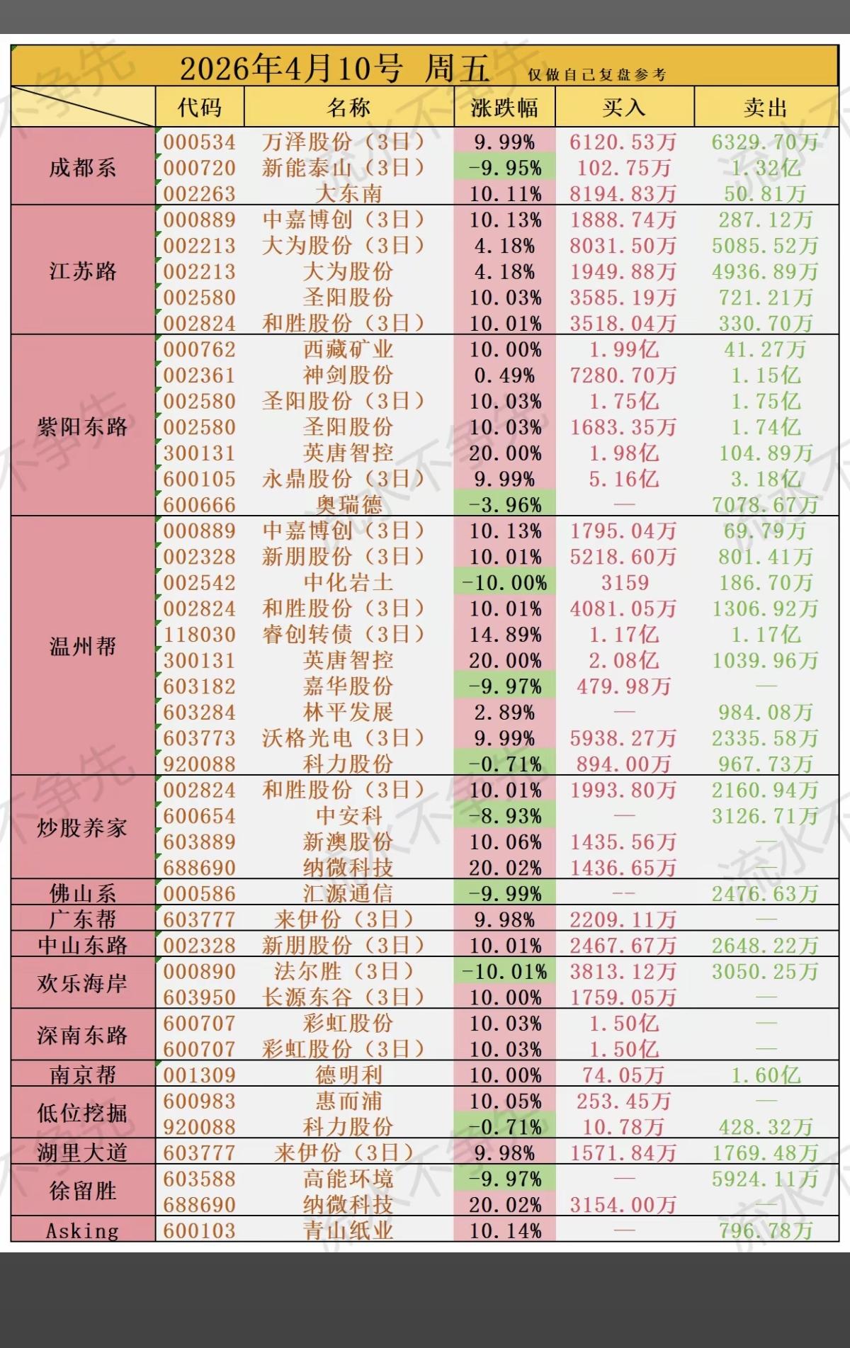 4.10周五知名游资抢筹龙虎榜！圣阳股份、英唐智控、中嘉博创、新朋股