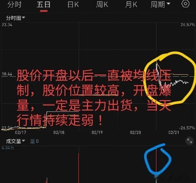 炒股实战：如何看五日分时图的买点与卖点？第一，看多的研判。主要有三个方面：一是分