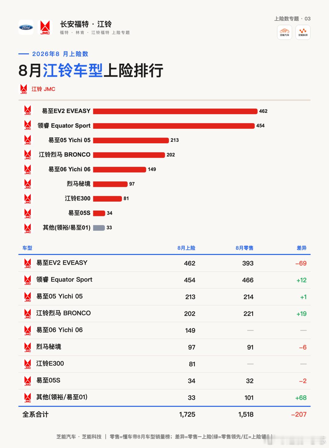长安福特·江铃：8月上险6,645台，锐界L破1,200、蒙迪欧破1,100三口