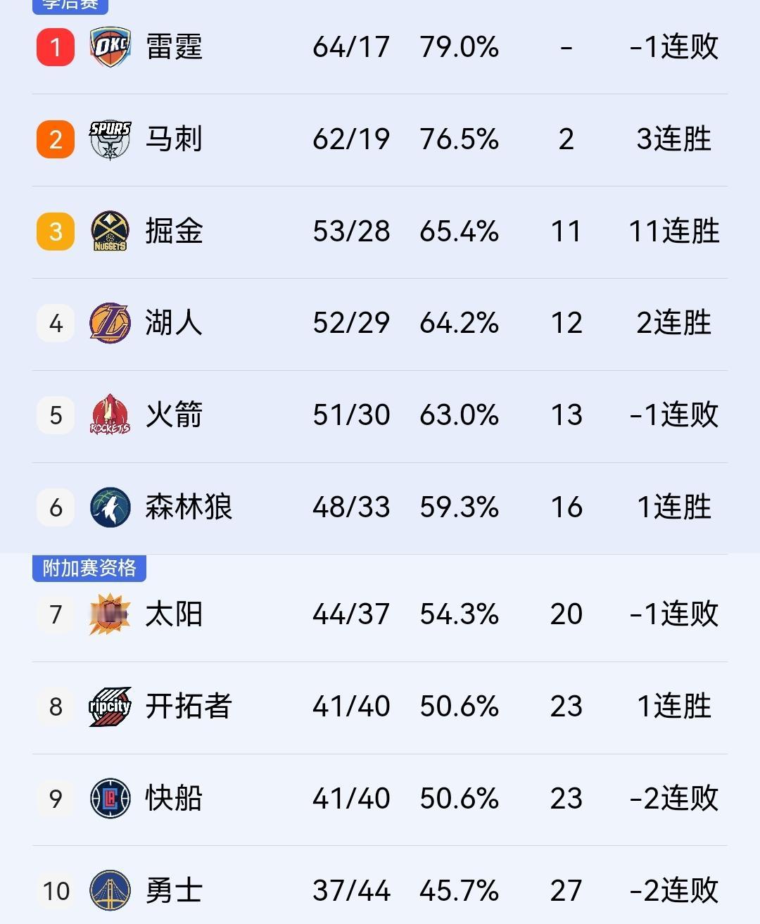 快船97-116负开拓者，泰伦卢的球队无缘季后赛这不是危言耸听！今天上午进行