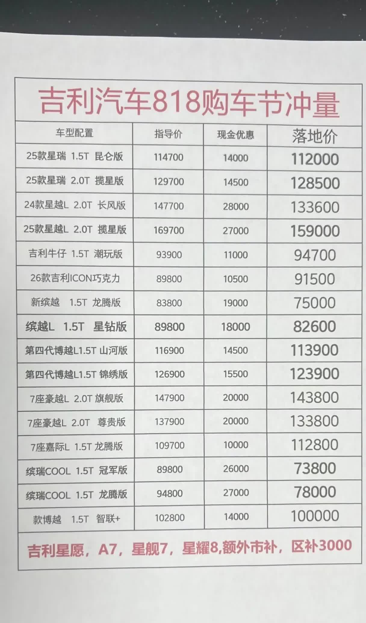 吉利汽车8月818政策出来了？南方某市的价格政策.优惠金额是没什
