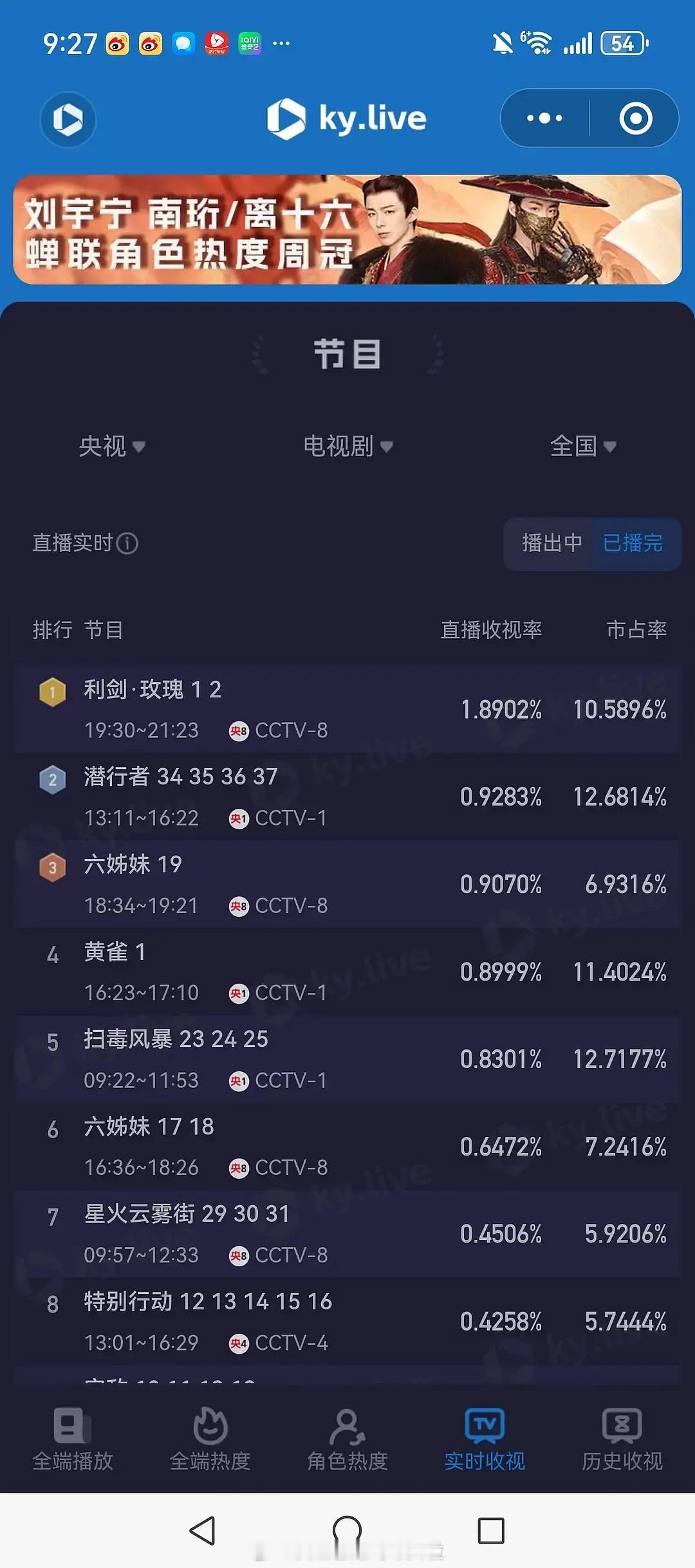 迪丽热巴《利剑玫瑰》首日酷云均集1.8902，网友预测cvb1.66左右。利剑玫