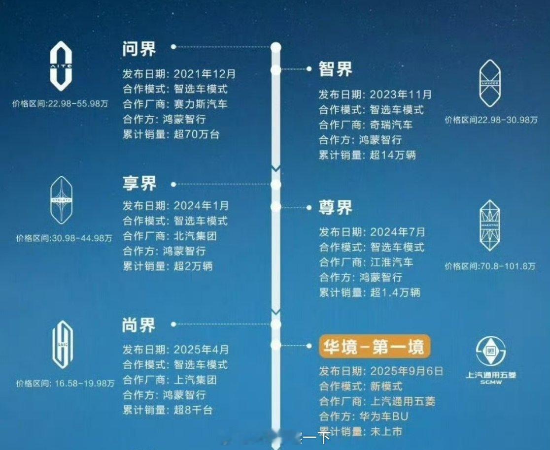 不管什么境什么界，问界还是鸿蒙智行的销量担当啊！