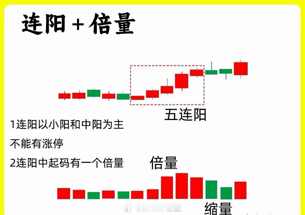 连阳伴倍量：主力做多的典型信号连阳叠加倍量，是公认的主力资金介入形态，标志着多方