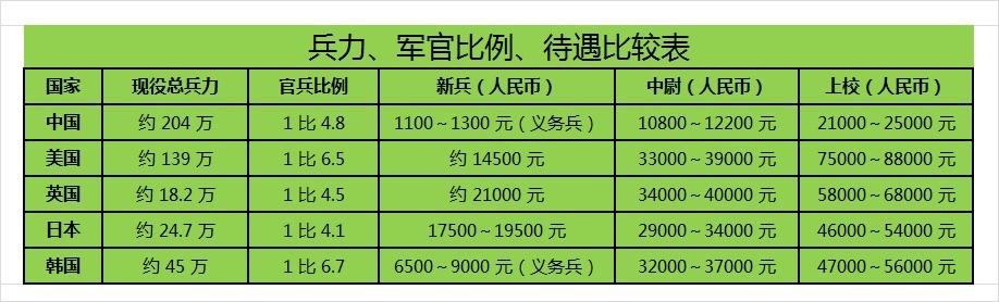 中、美、英、日、韩五国兵力、官兵比例、军人待遇综合比较一、中国现役总兵力：
