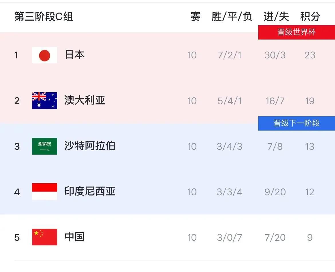 随着亚洲世预赛18强赛结束，全球已经有11支球队锁定了世界杯资格！东道主：美加