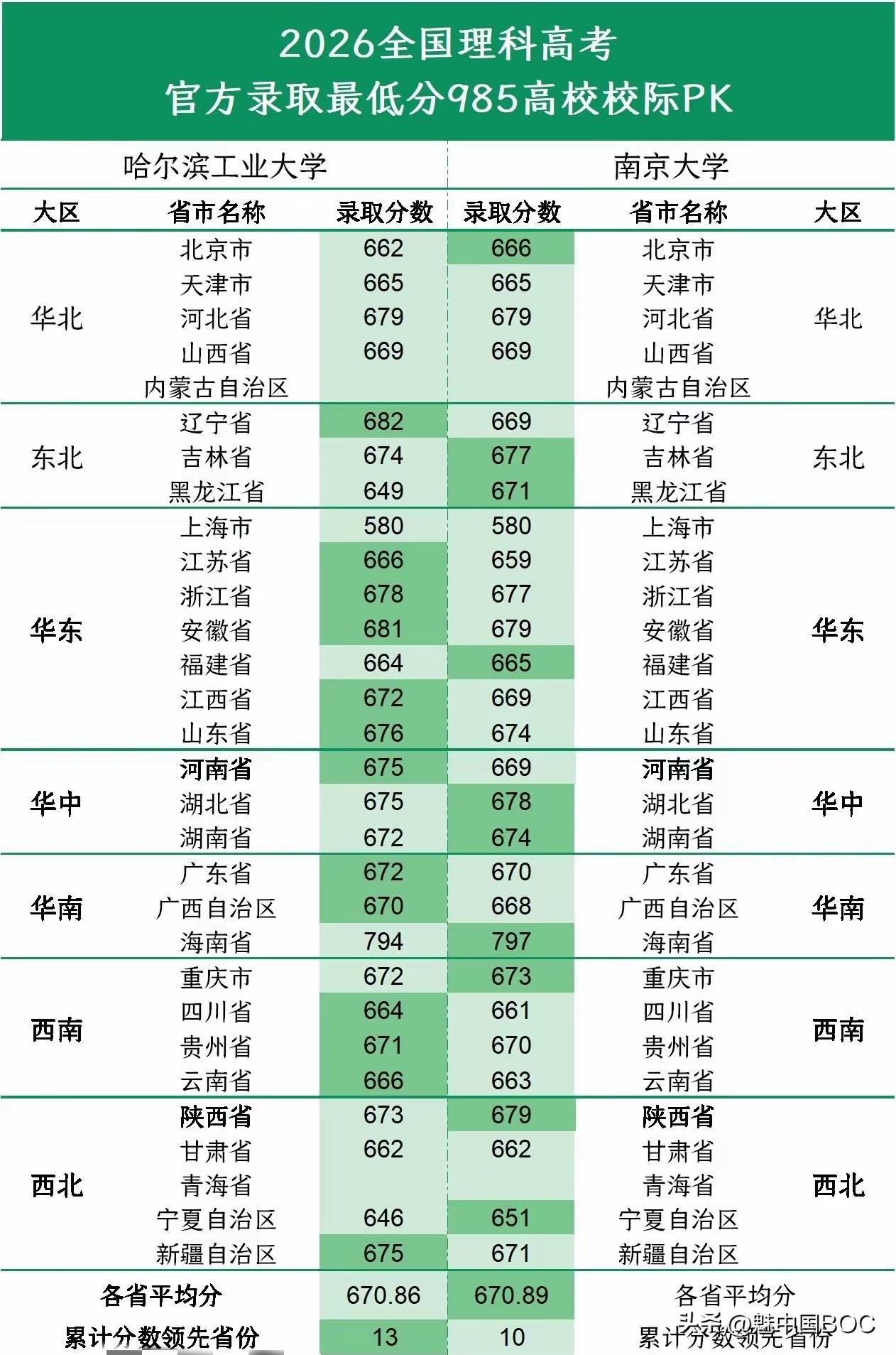 一张2026年全国理科高考985高校录取最低分PK图，把“工科之王”哈尔滨工业大
