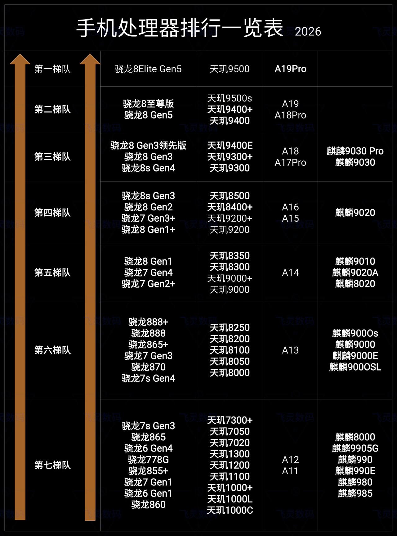 处理器强决定了手机上限有多高，来看看你的手机是哪一梯队，一图看懂目前安卓端最