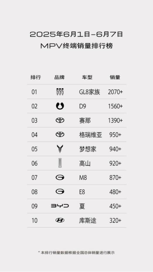 6月首周GL8家族终端销量2070+，MPV领域销量神话再续！MPV市场再传捷