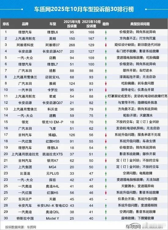 车质网发了10月车型投诉榜。理想这也太难了，L系列降价也增加了投诉量。[捂脸哭]另