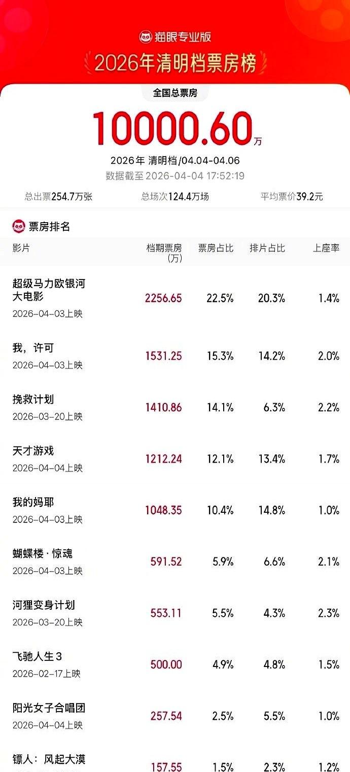 清明档票房战，打得真热闹！才放假一天多，总票房就冲破2个亿了！今年电影市场是