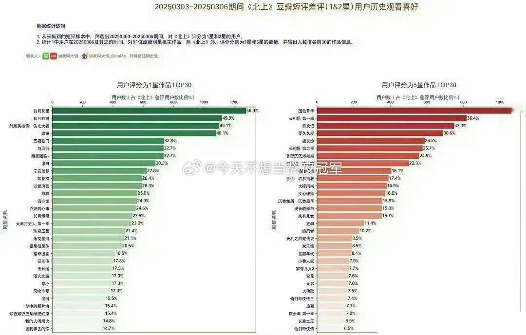 Tg：《北上》db一星用户的好感剧、恶感剧统计🈶给《北上》打一星的用户给这些剧