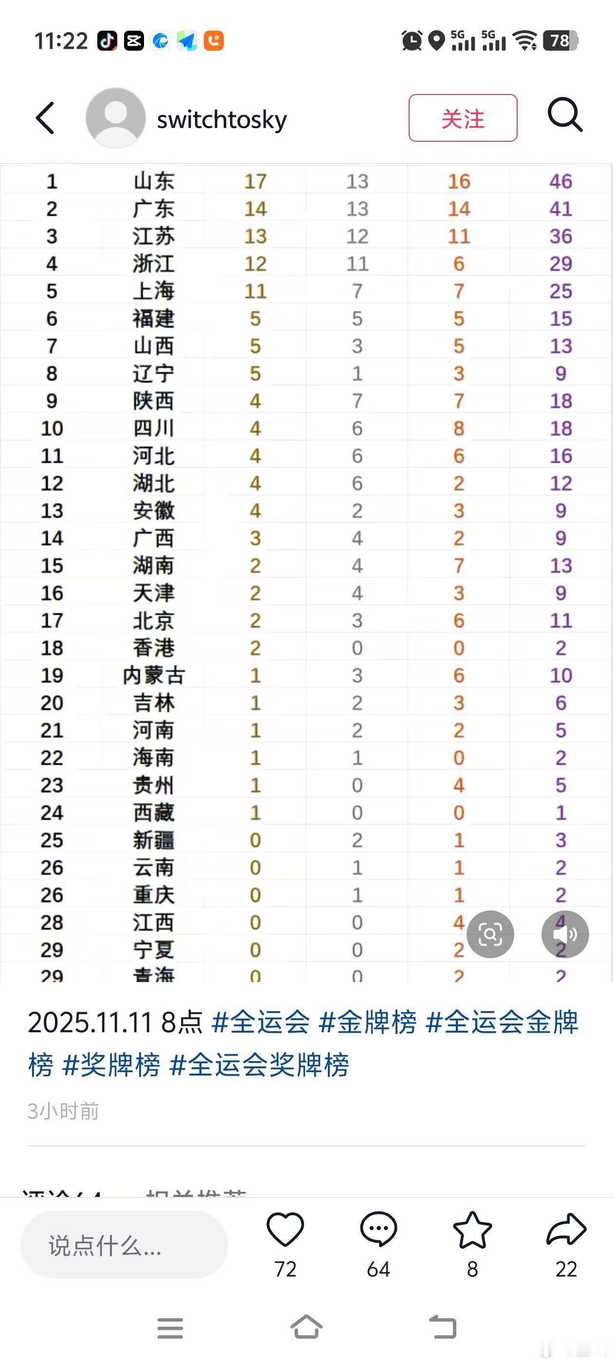 虽然我是山东人，但是我还是希望广东队能拿第二，毕竟山东队那么远过来也不容易。​