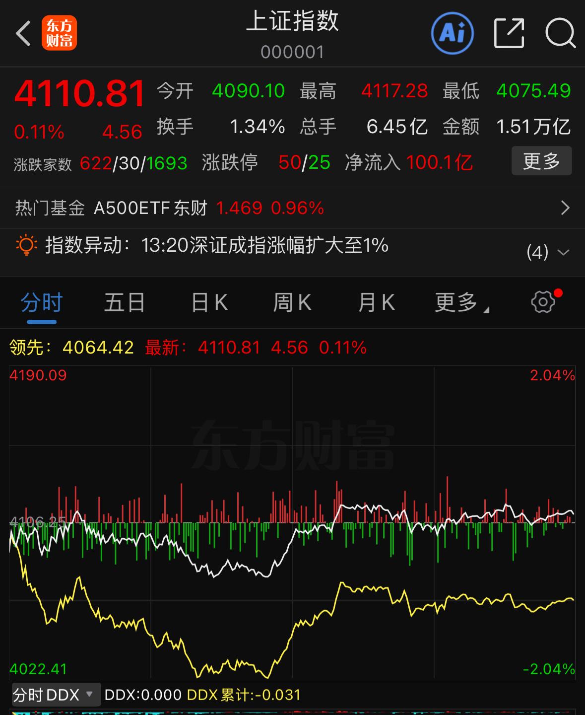 看着今日盘面稍稍回暖，心里都在琢磨：明天市场能不能走出超预期行情？直接给大家明确