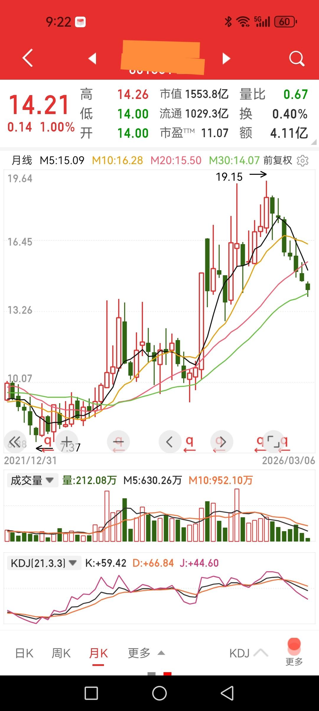 月线七连阴，亏它还是头部券商，熊市里也没有这种跌法。之前看多券商板块是错误，