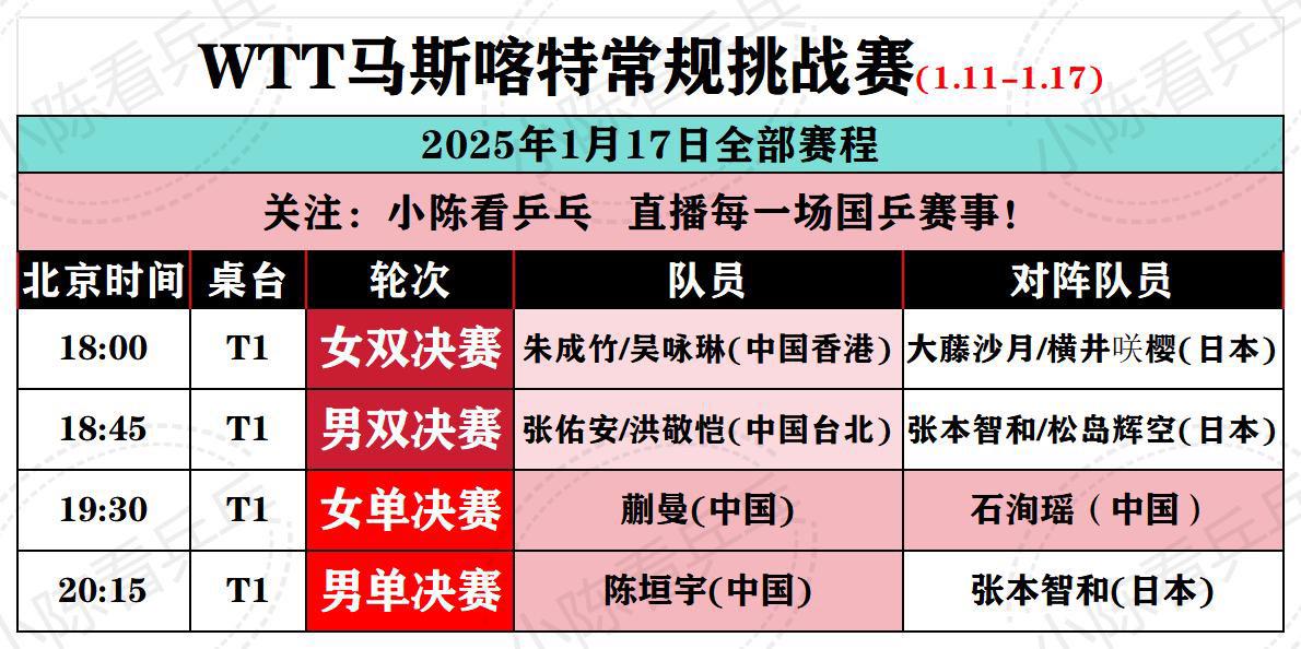 WTT马斯喀特常规挑战赛1月17日赛程。WTT马斯喀特常规挑战赛1月1...