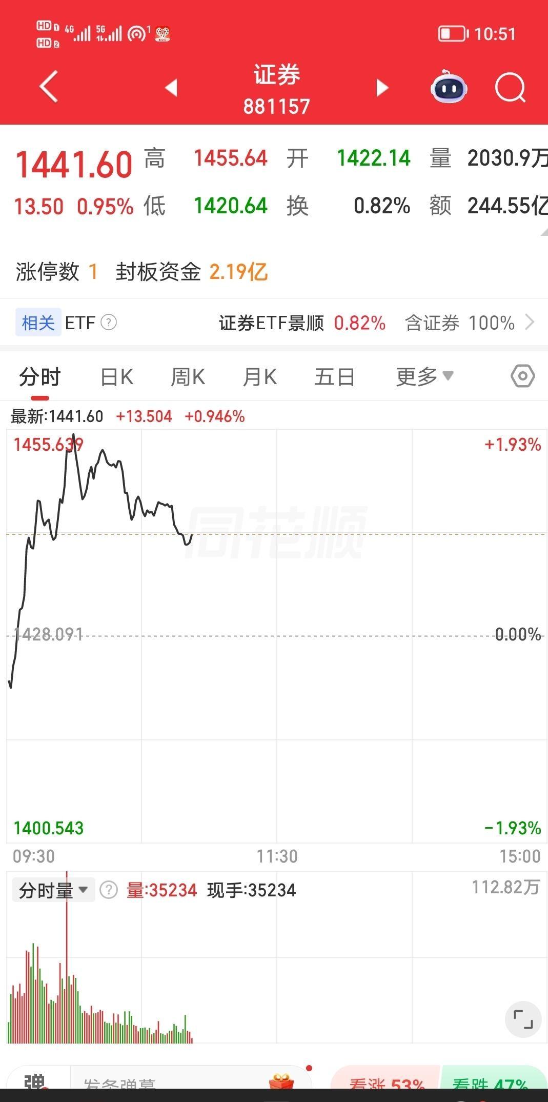 今天盘面真够呛。三大指数全绿，超4500家下跌。最扎心的是啥？金融三兄弟倒是护盘