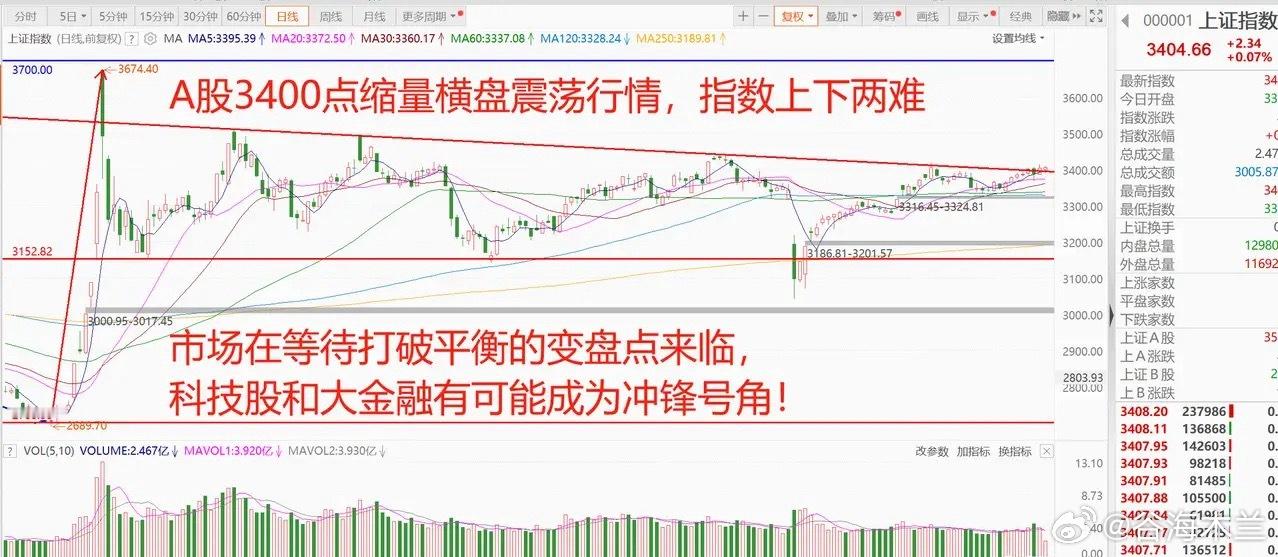 A股3400点上下两难行情，等待破局点来临！DeepSeekR2模型何时公布？
