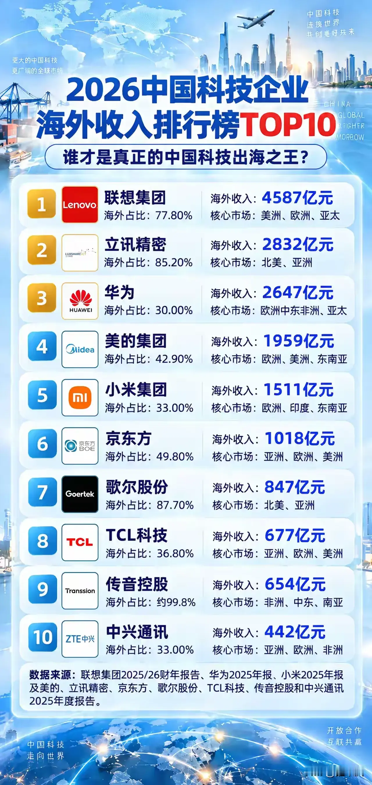 杨元庆说的没错，联想果然世界联想，根植于中国的世界公司[赞]！