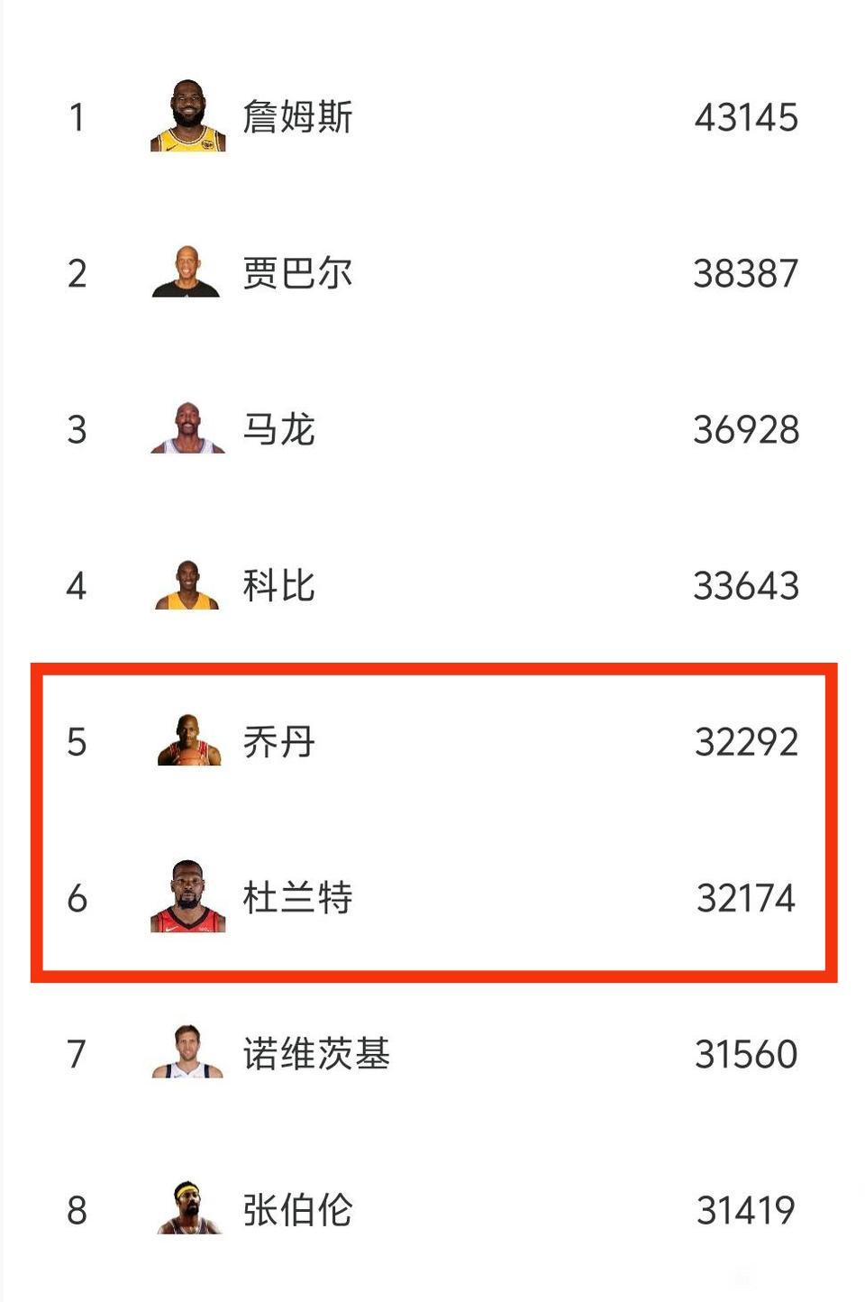 杜兰特距离乔丹还差86分，三场比赛之后反超！明年再超越科比，排在历史第四差不