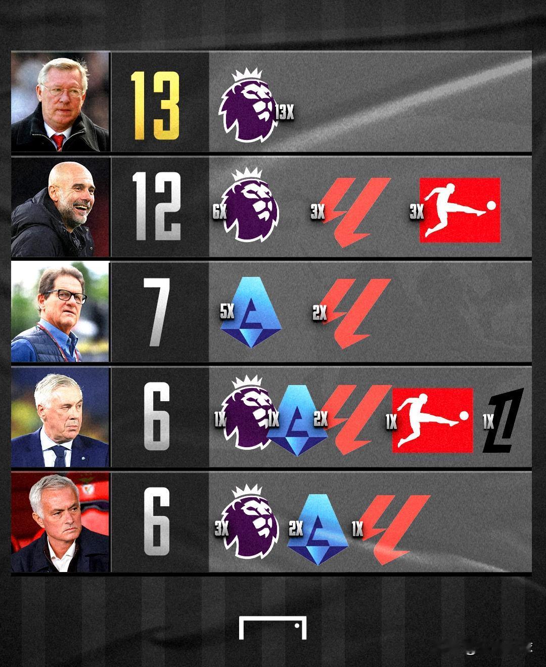 欧洲五大联赛冠军最多的主教练：•弗格森——13冠 13次英超冠军•瓜迪