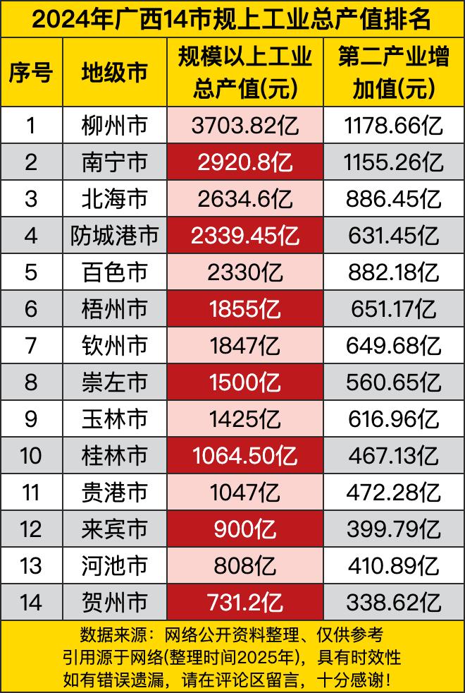 柳州一骑绝尘，以3703.82亿的总产值稳坐老大宝座，就像班级里的学霸，成绩遥遥