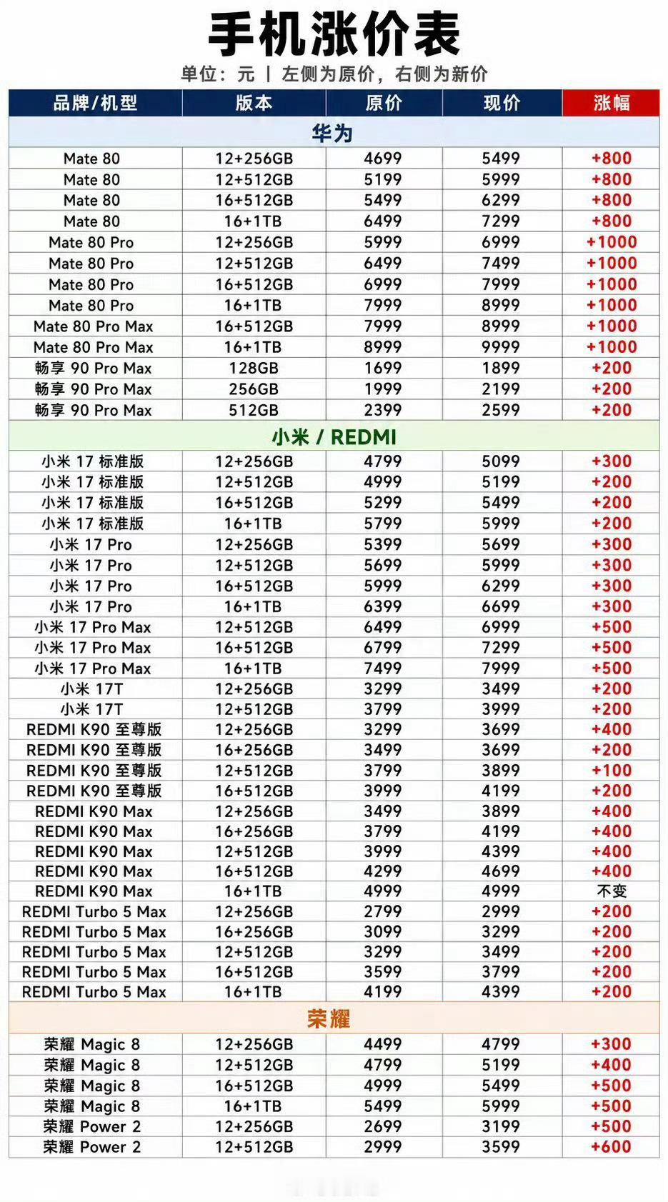 就现在老机型这个价格，新机得多少钱？[哭哭]比如华为Mate80Pro6999