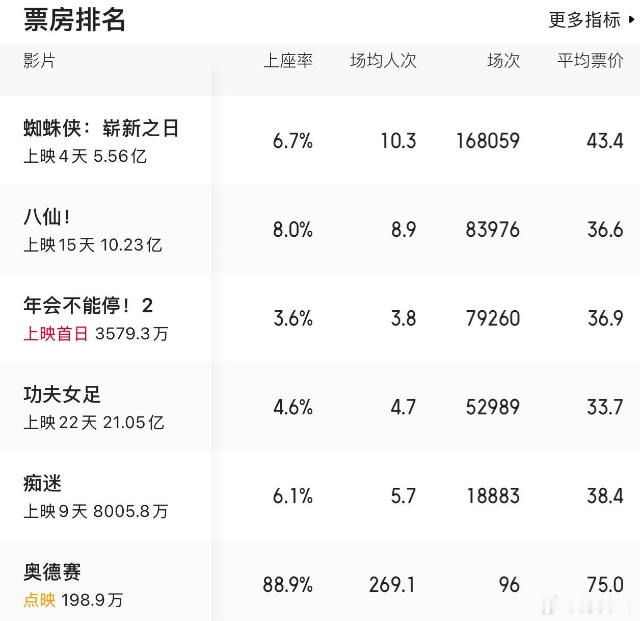 诺兰的《奥德赛》今天在北上广深部分IMAX、CINITY点映，上座率88.9，场