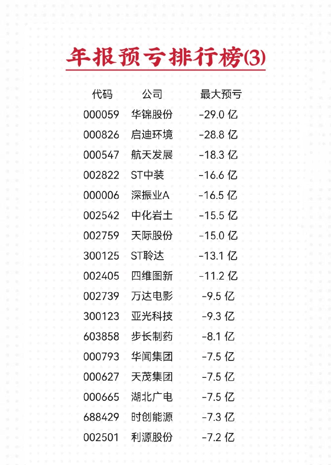 沪深股票年报预告•最大预亏超三亿元的股票名单