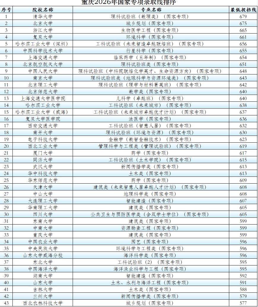 39所985大学国家专项最低录取线排序，最后10所院校没有意外近日，重庆公布了