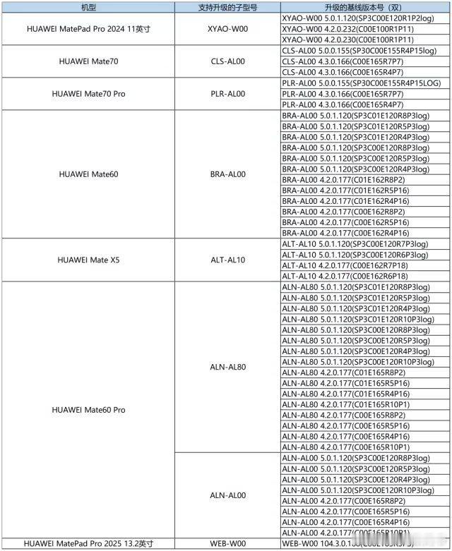 华为鸿蒙6.0来了，这5款机型抢先体验！根据HDC2025公布的信