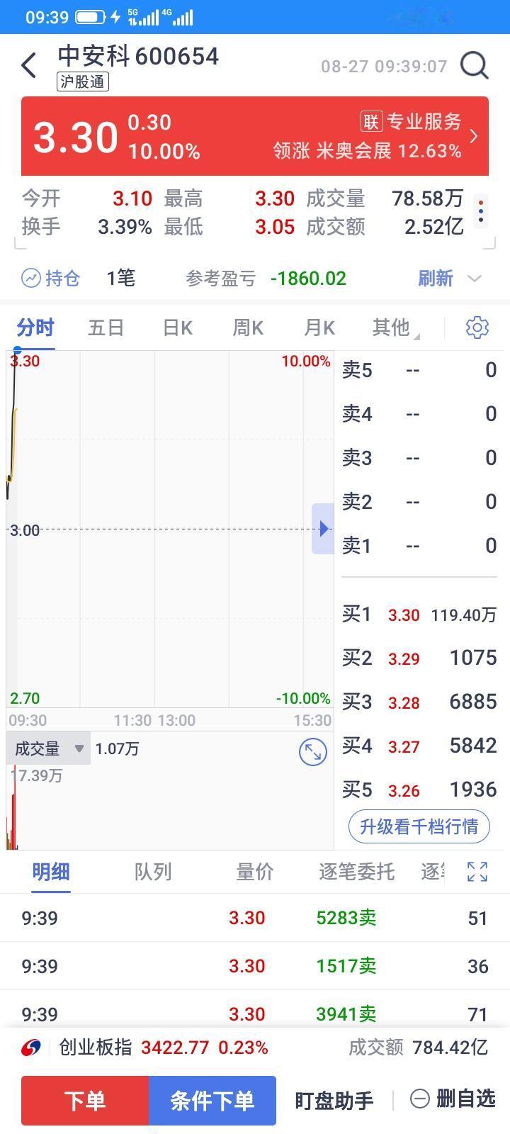 2026.08.27，前几天止损了一些，卖出来的钱还了网贷，前两天反弹了，该买入