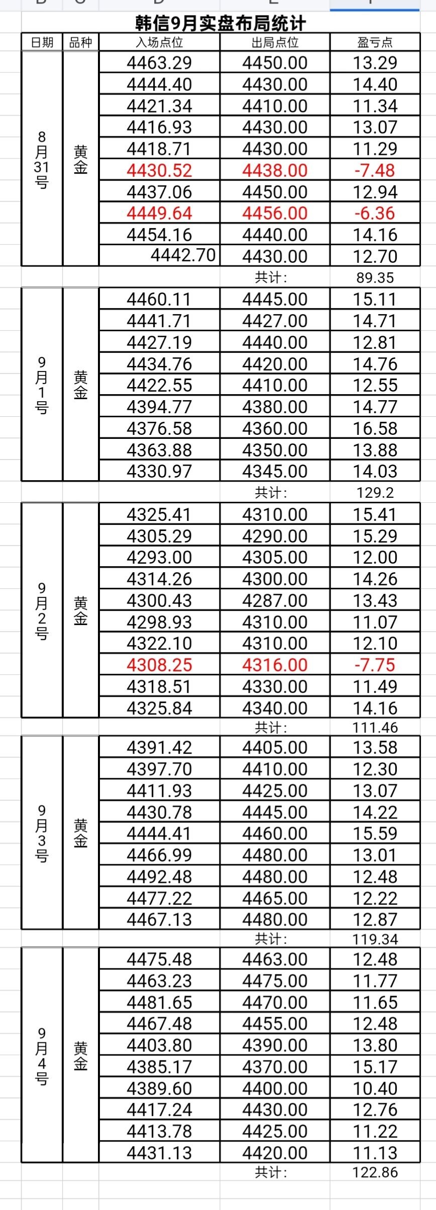 黄金【金小仙-韩信】8/31-9/4号总结：黄金​​​