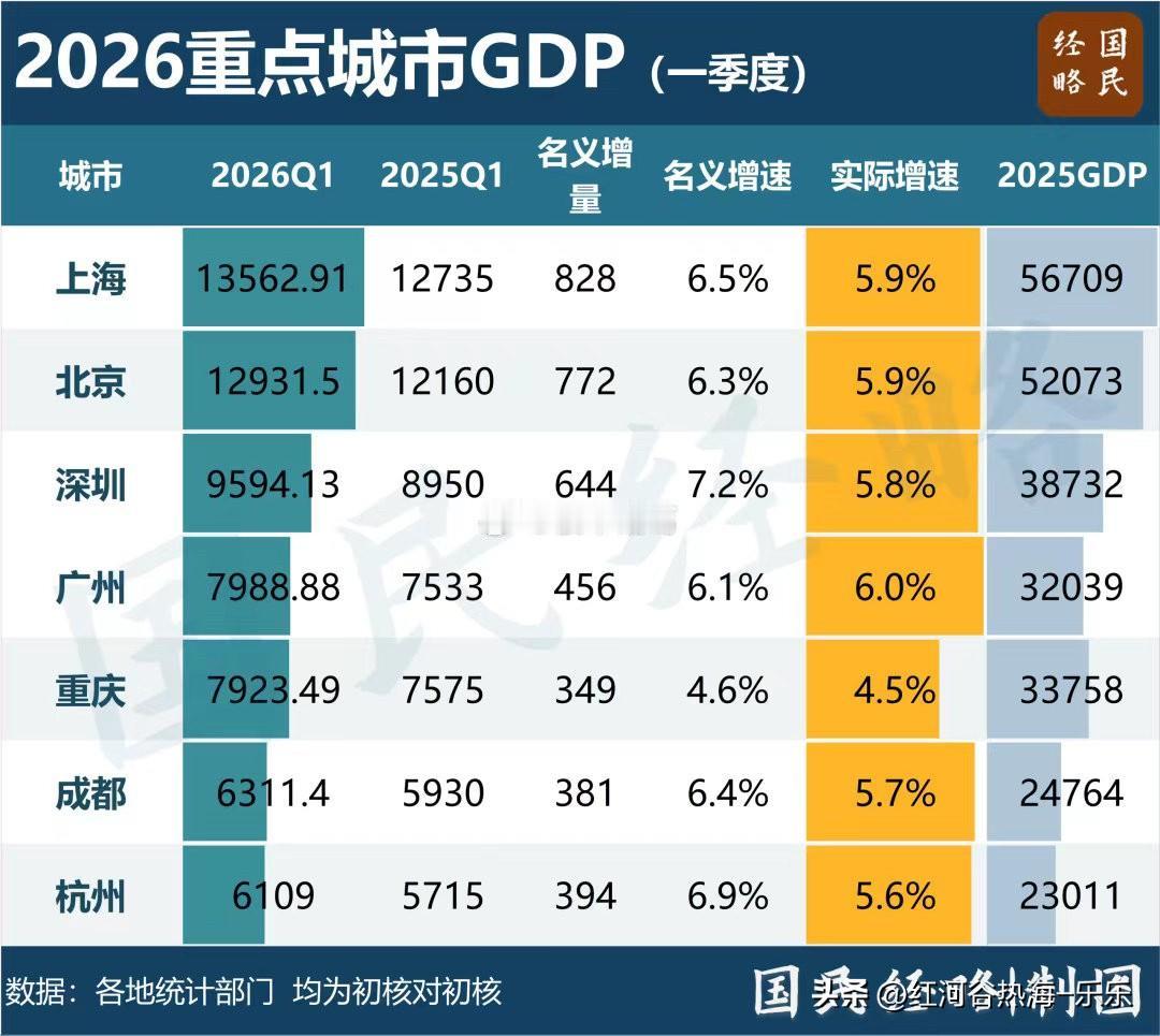 广州反超重庆，又回到一线城市阵营了？[doge]买房户型重要还是地段重要?