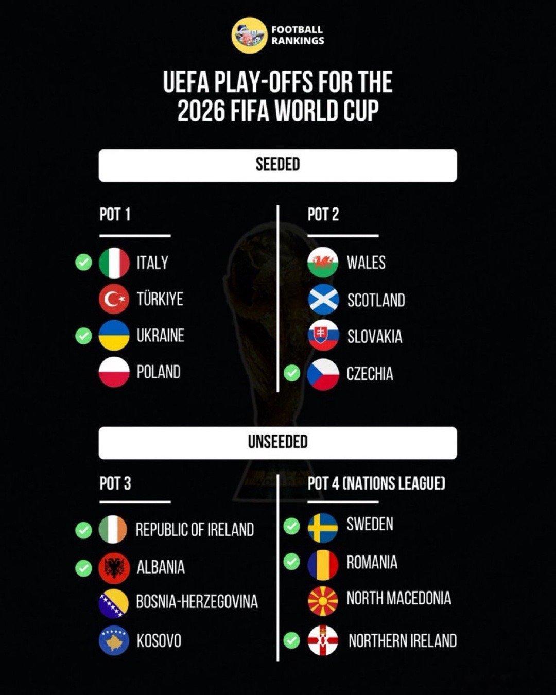 意大利正式进入附加赛抽签的第一档他们将在主场迎战第四档四支球队中的一支来争夺