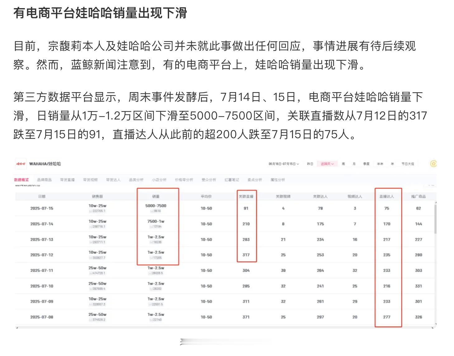娃哈哈豪门恩怨的瓜吃完了，钟睒睒被称为体面人，看了下娃哈哈电商平台销量出现下滑了