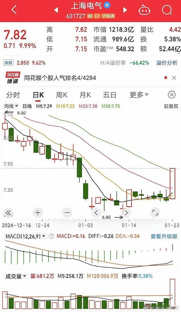 上海电气上一轮最高点涨到12.30元，当时炒的是上海国企改革。从最高点跌到最近最