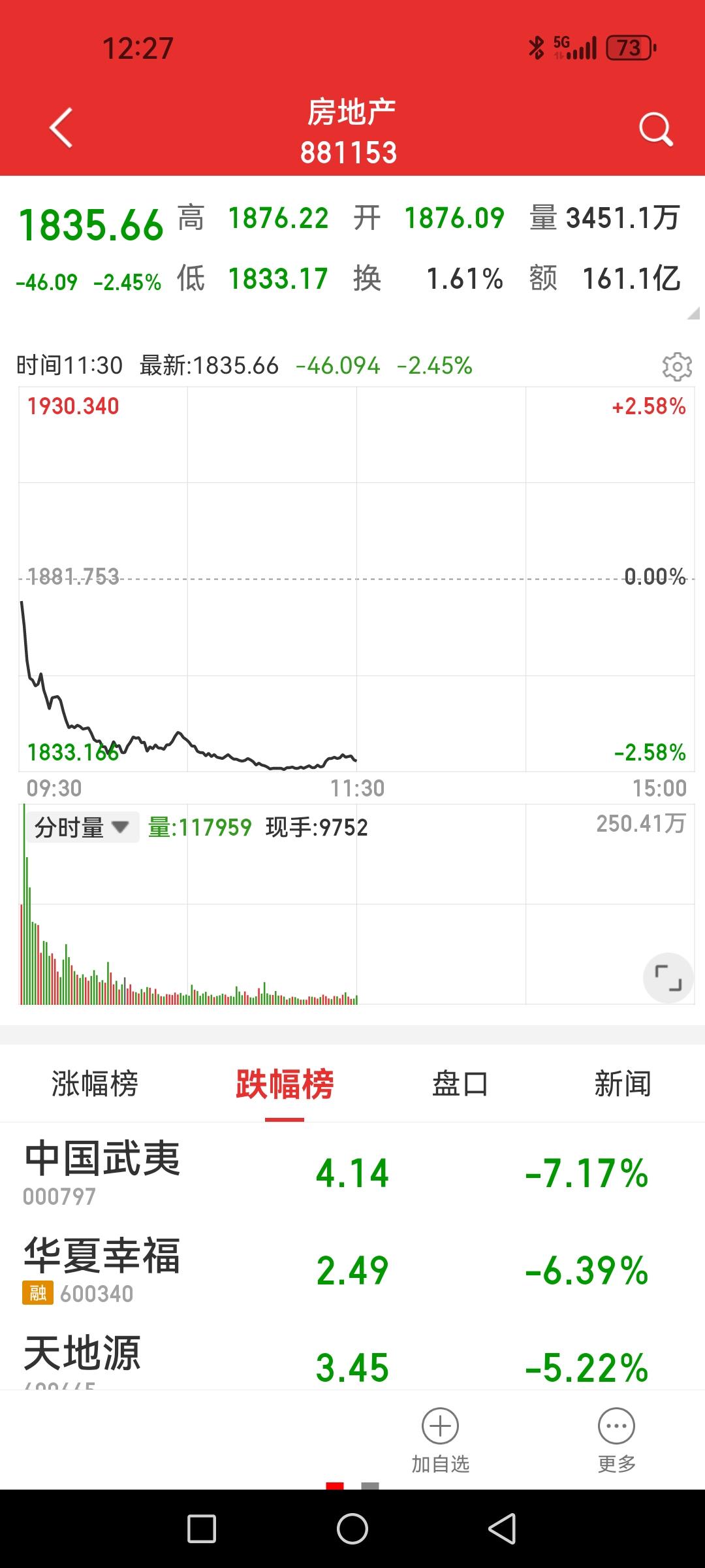 昨天追地产的今天又遭了哈？盘后看也就是小作文借机扰动一把。回顾这两年，地产板