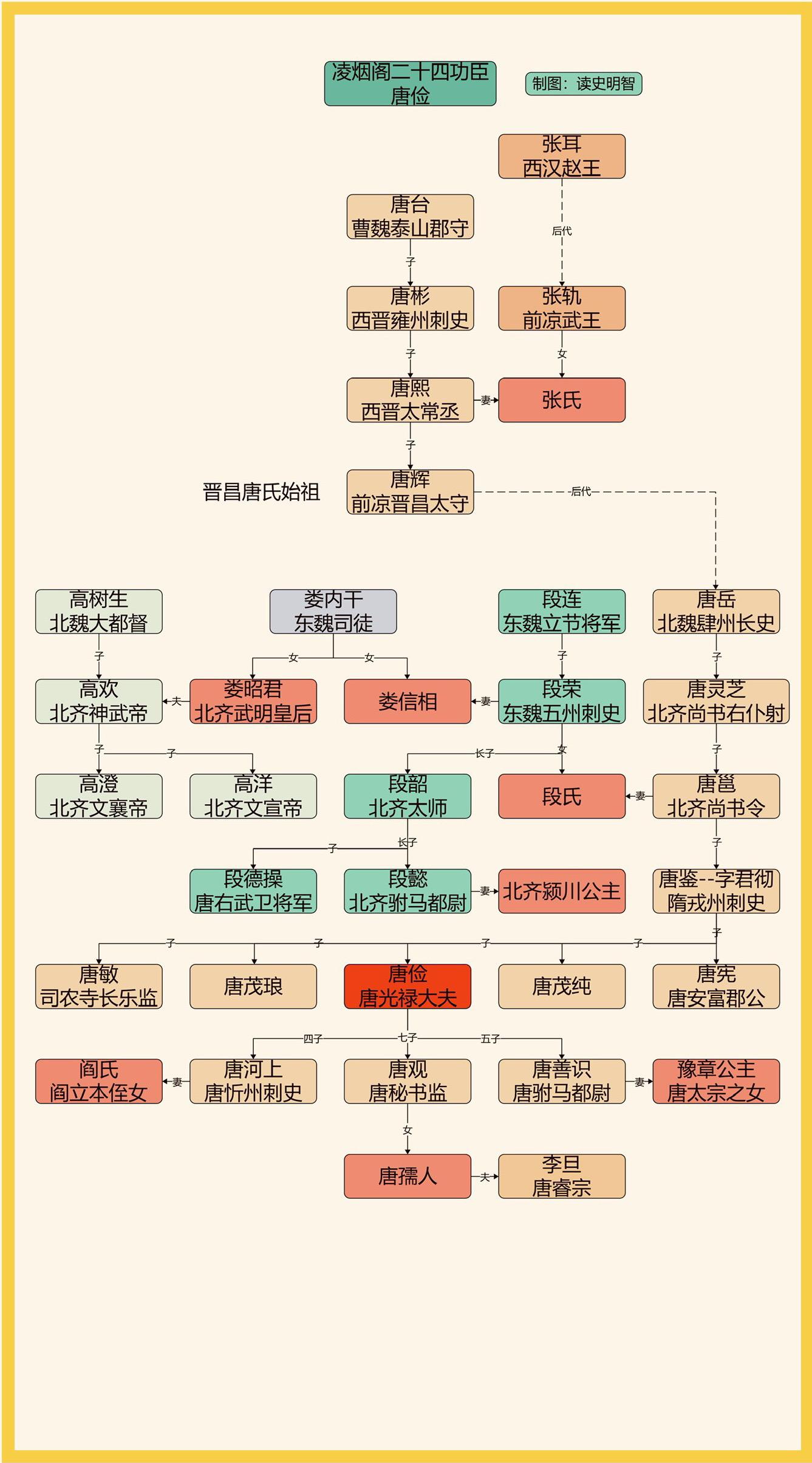 凌烟阁二十四功臣之唐俭。一图看懂凌烟阁二十四功臣之唐俭家族世系