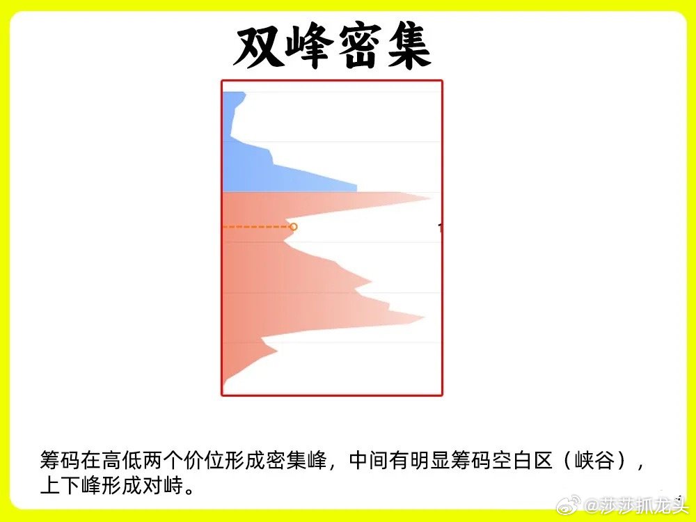 新手看价，老手看筹码峰，看懂筹码分布图，就能看出主力背后的逻辑目的，主力在建仓还