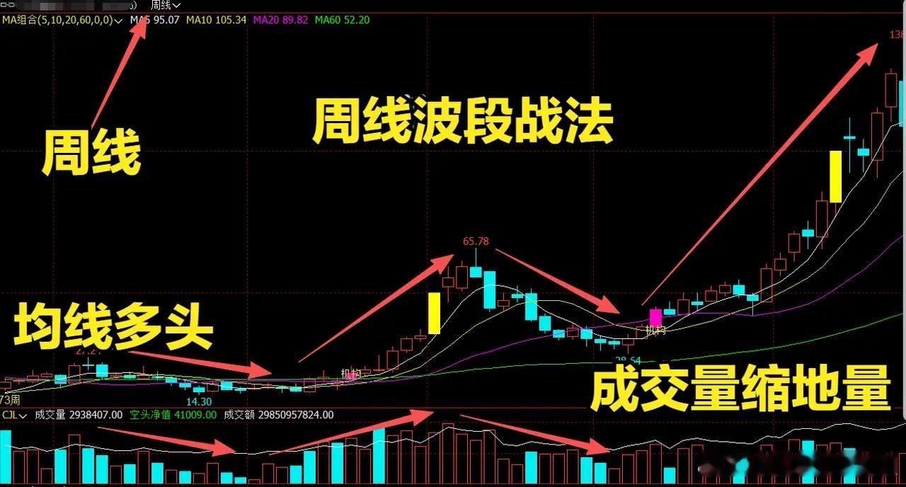 周线波段战法：做波段、抓主升浪，很多人越看越乱，其实核心就藏在周线里！分享一套实