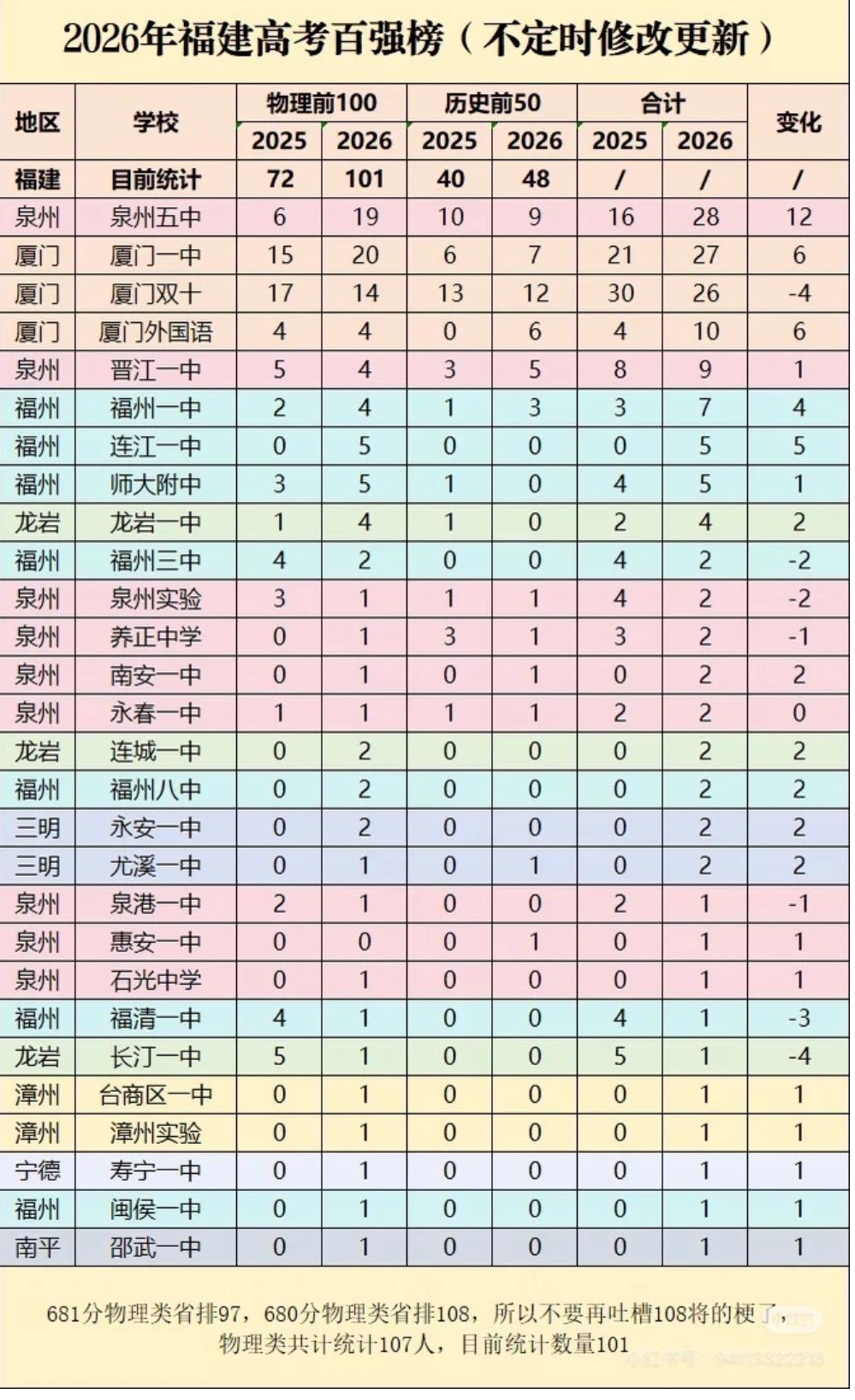 2026福建高考物理类前100和历史类前50名，各市各校分布:入榜人数厦门最多