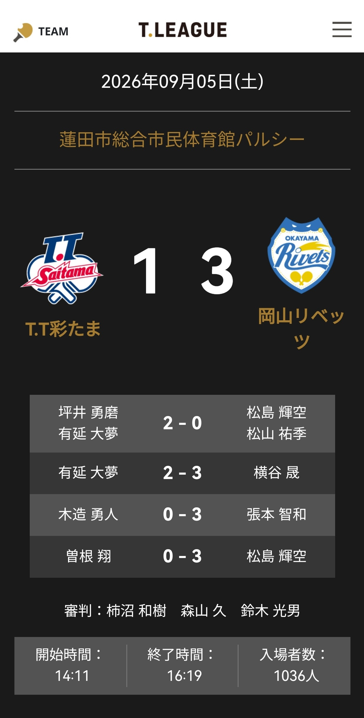 张本智和张本智和t联赛赛果▶️岡山リベッツ3:1T.T彩たま第一盘：松山