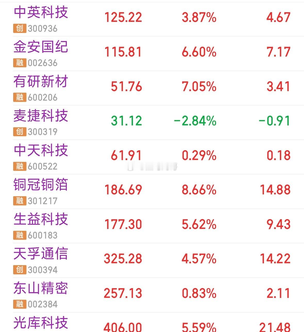 市场大概率依然会在科技细分板块中轮动首先这轮行情，主线就是科技，如果主线倒了，