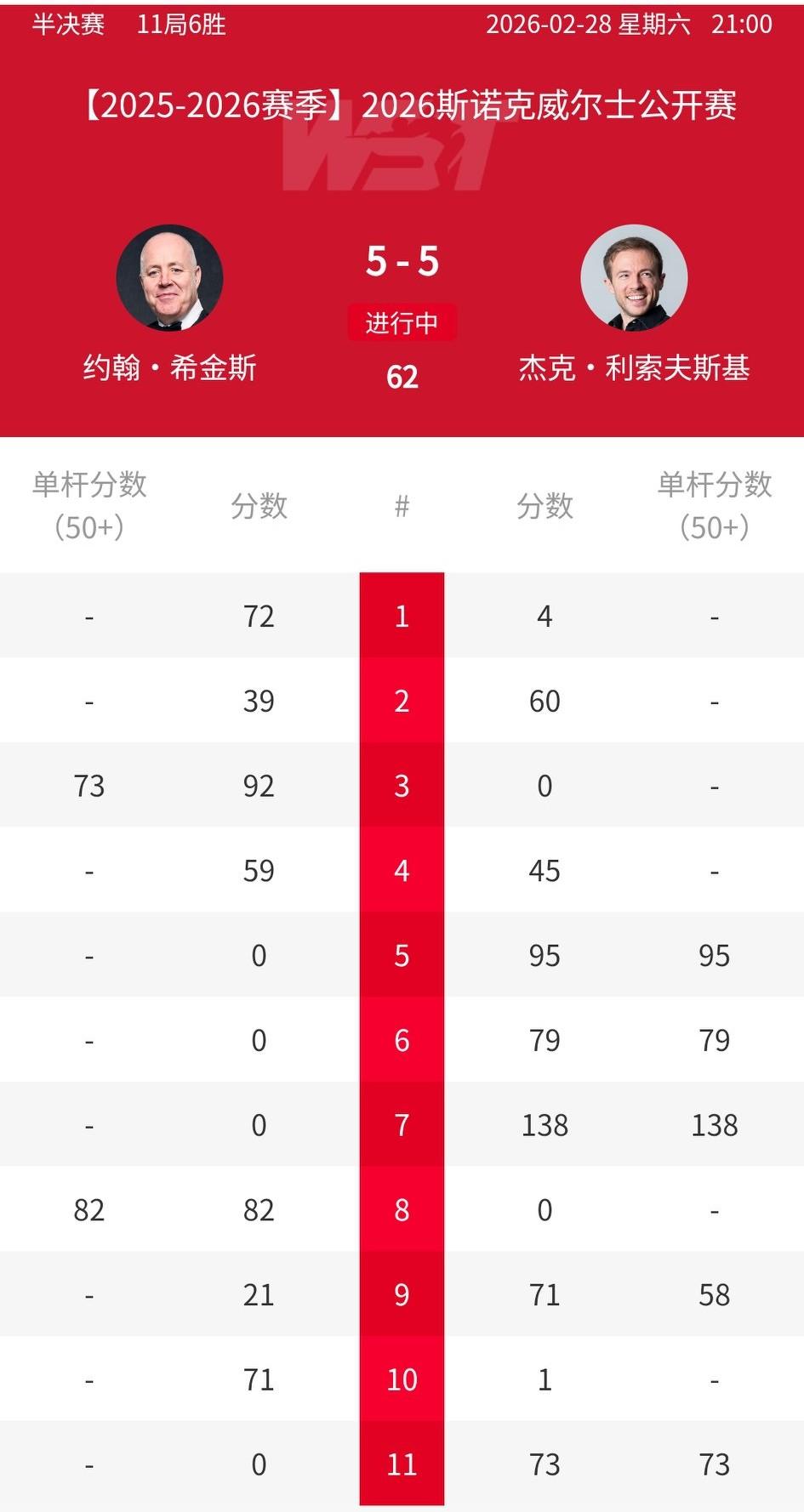 艾伦哭死！15万英镑就这样飞了！2026斯诺克威尔士公开赛半决赛，希金斯5-6遭