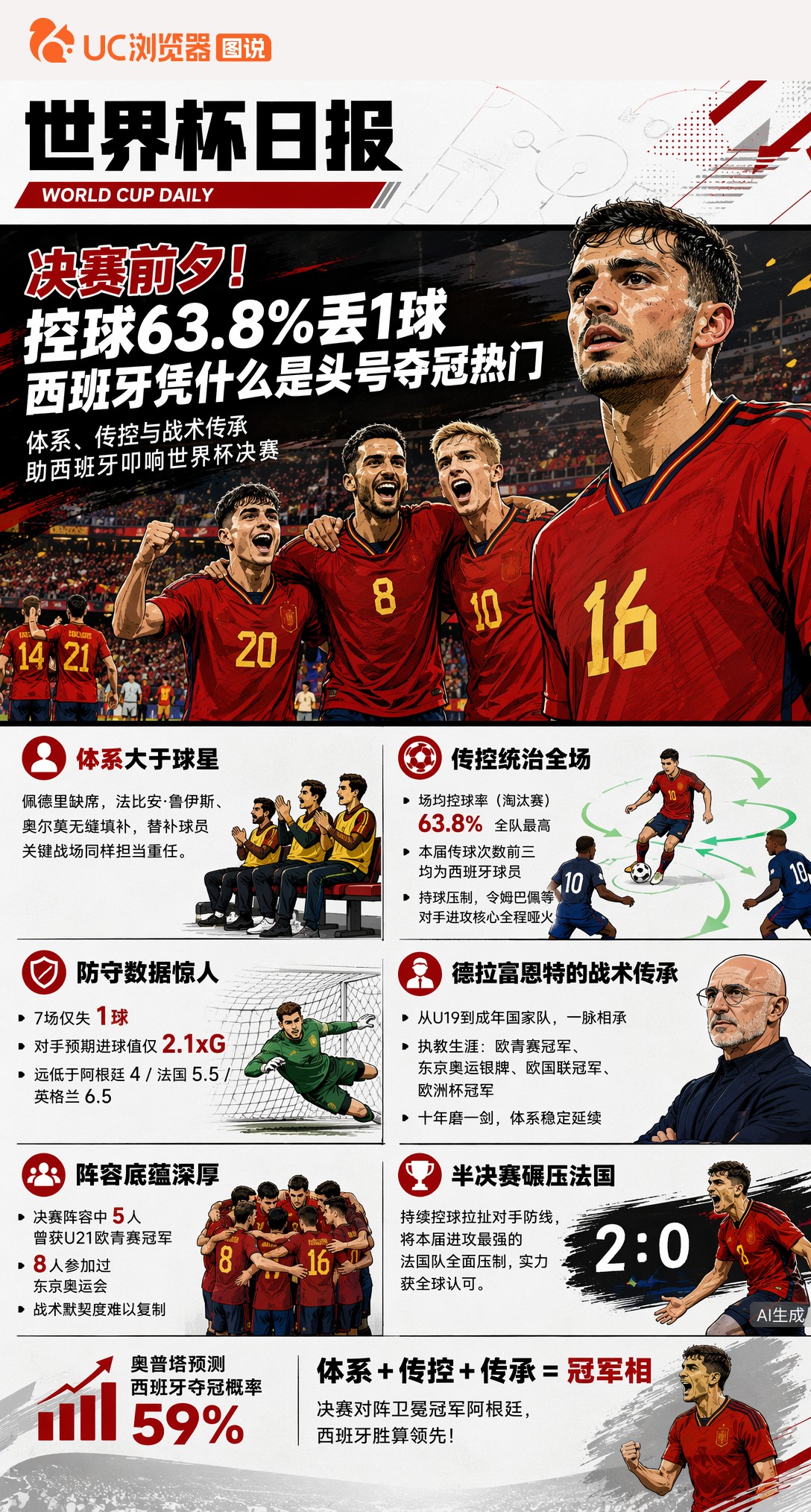 决赛前夕！控球63.8%丢1球，西班牙凭什么是头号夺冠热门